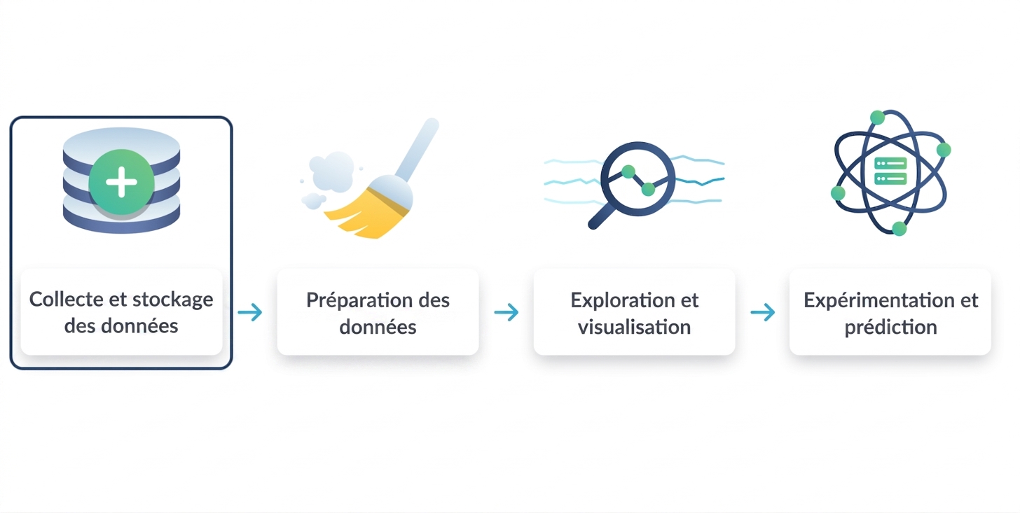 collecte et stockage des données encerclés