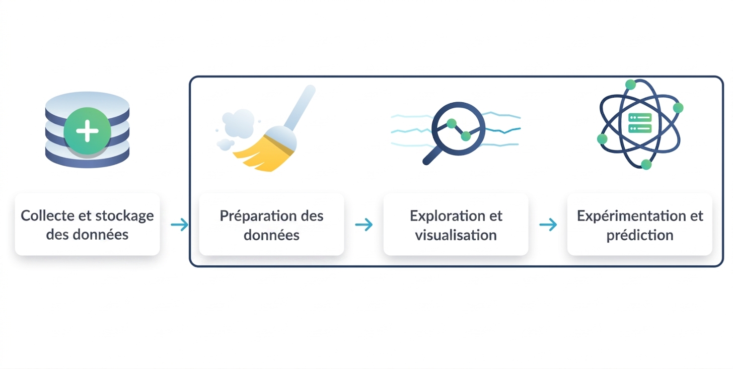 préparation, exploration et expérimentation encerclées ensemble