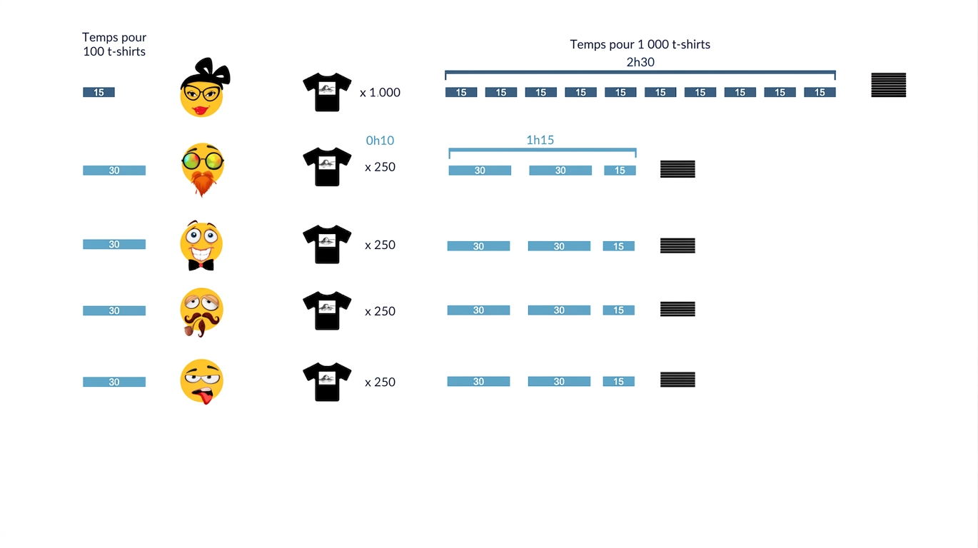 il faut dix minutes pour distribuer les mille t-shirts aux quatre commis juniors