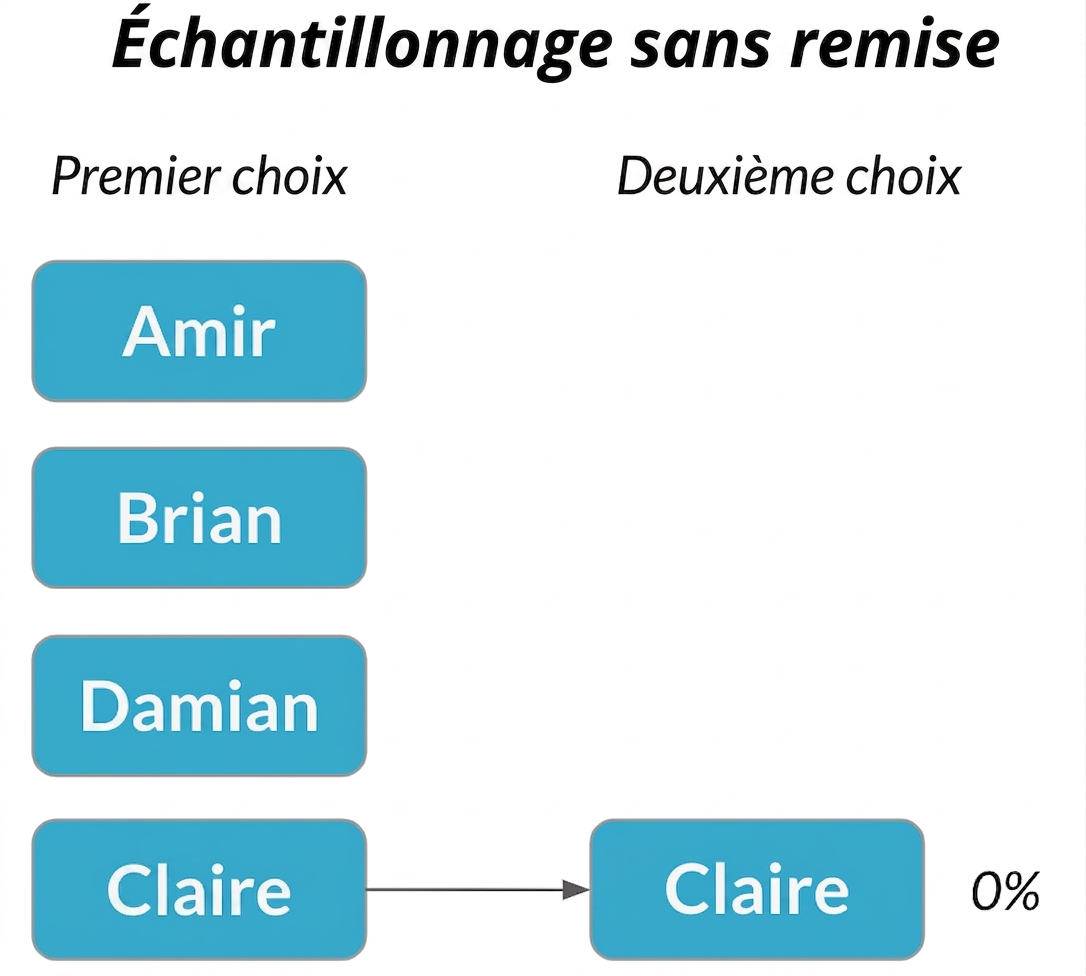 Claire dans la première colonne pointe vers Claire dans la deuxième avec probabilité 0 %