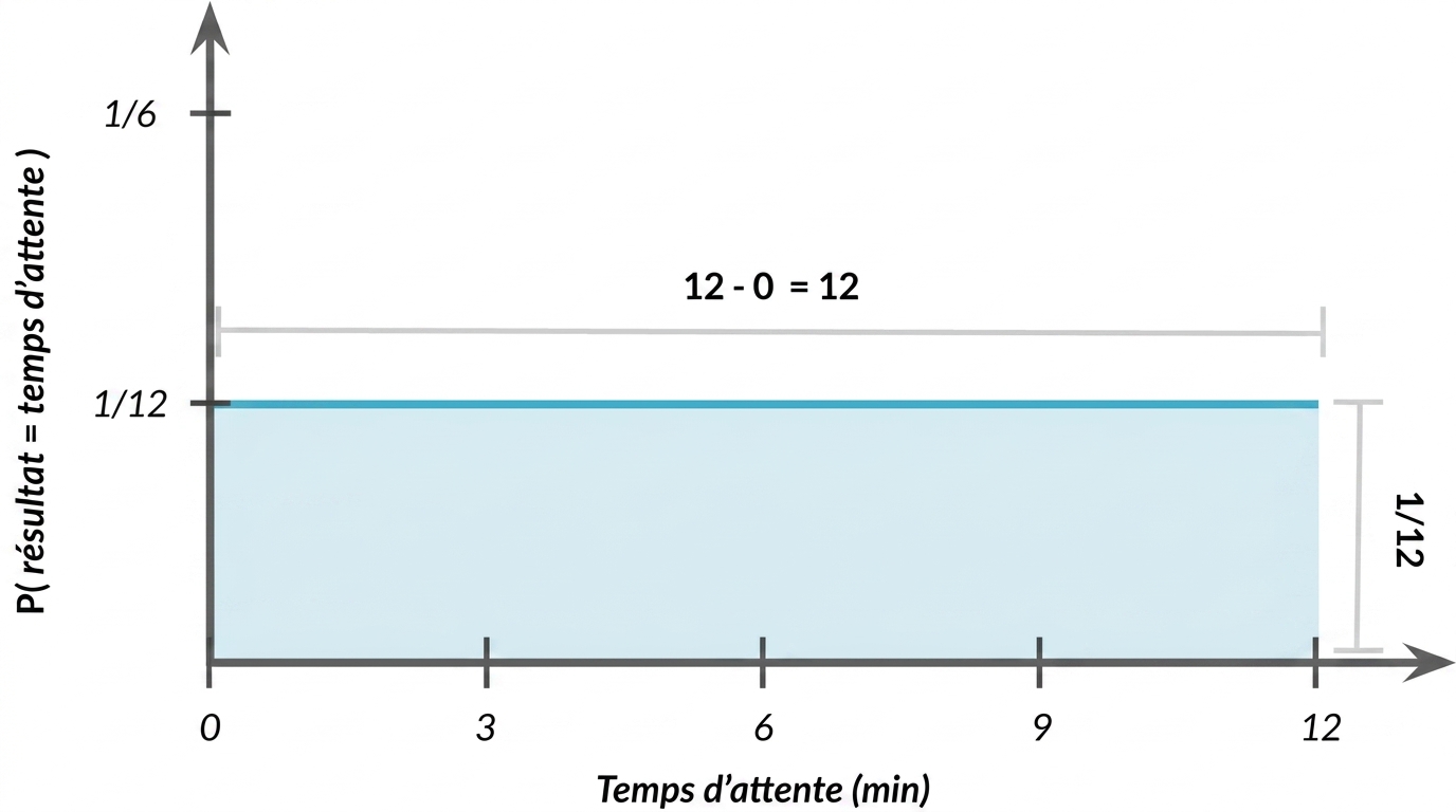 Largeur de la distribution = 1, hauteur = 1/12