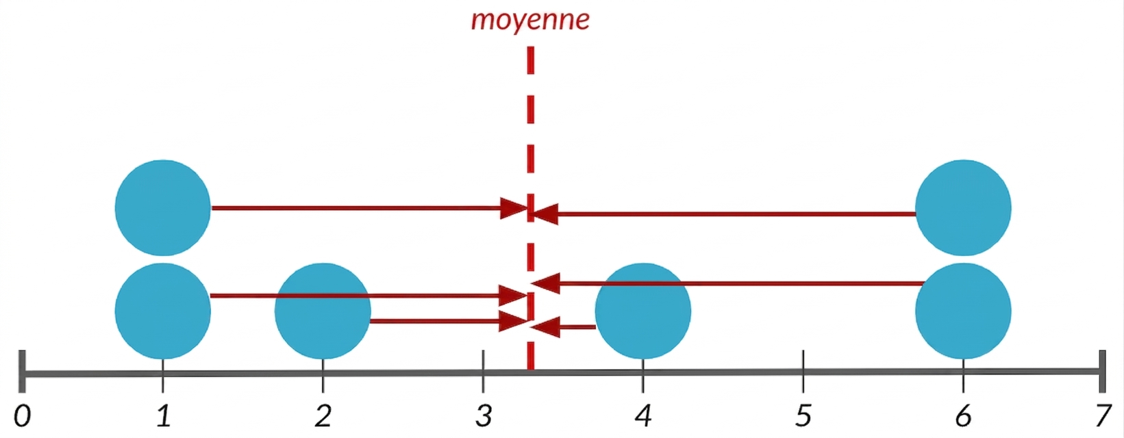 Un diagramme en points de 7 données avec une ligne rouge au centre représentant la moyenne. Des flèches relient chaque point à la ligne de la moyenne.
