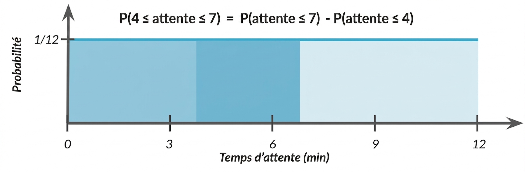 Aire de 0–4 légèrement surlignée, aire de 4–7 plus sombre