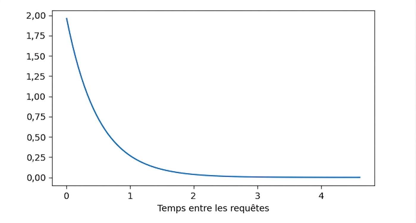 Distribution exponentielle avec lambda = 0,5