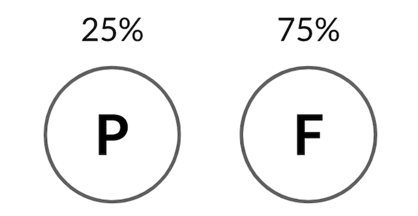 Image : pile avec 25 % de probabilité et face avec 75 % de probabilité
