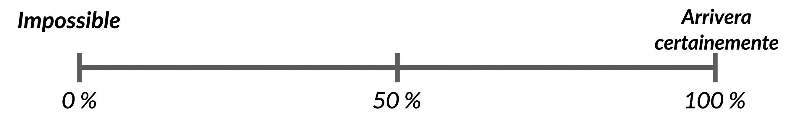Droite des probabilités. 0 % = impossible, 100 % = se produira à coup sûr