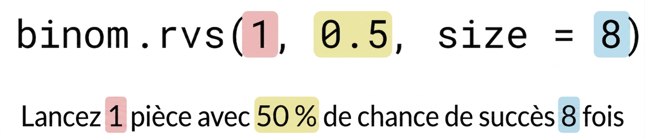 binom.rvs(1, 0.5, 8) avec 1 en rouge, 0,5 en jaune, 8 en bleu. Texte : Lancer 1 (en rouge) pièce avec 50 % (en jaune) de succès, 8 (en bleu) fois