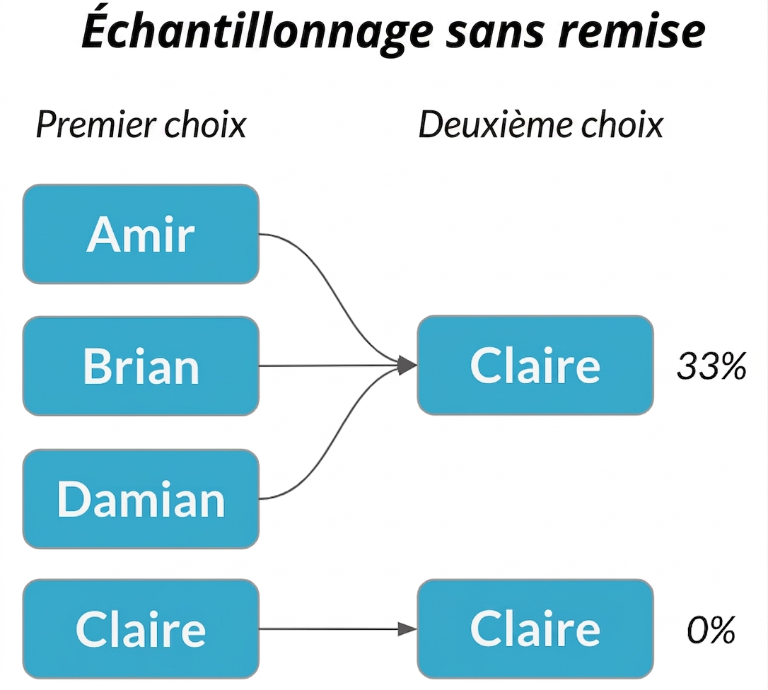 Amir, Brian et Damian dans la première colonne pointent vers Claire dans la deuxième avec probabilité 33 %
