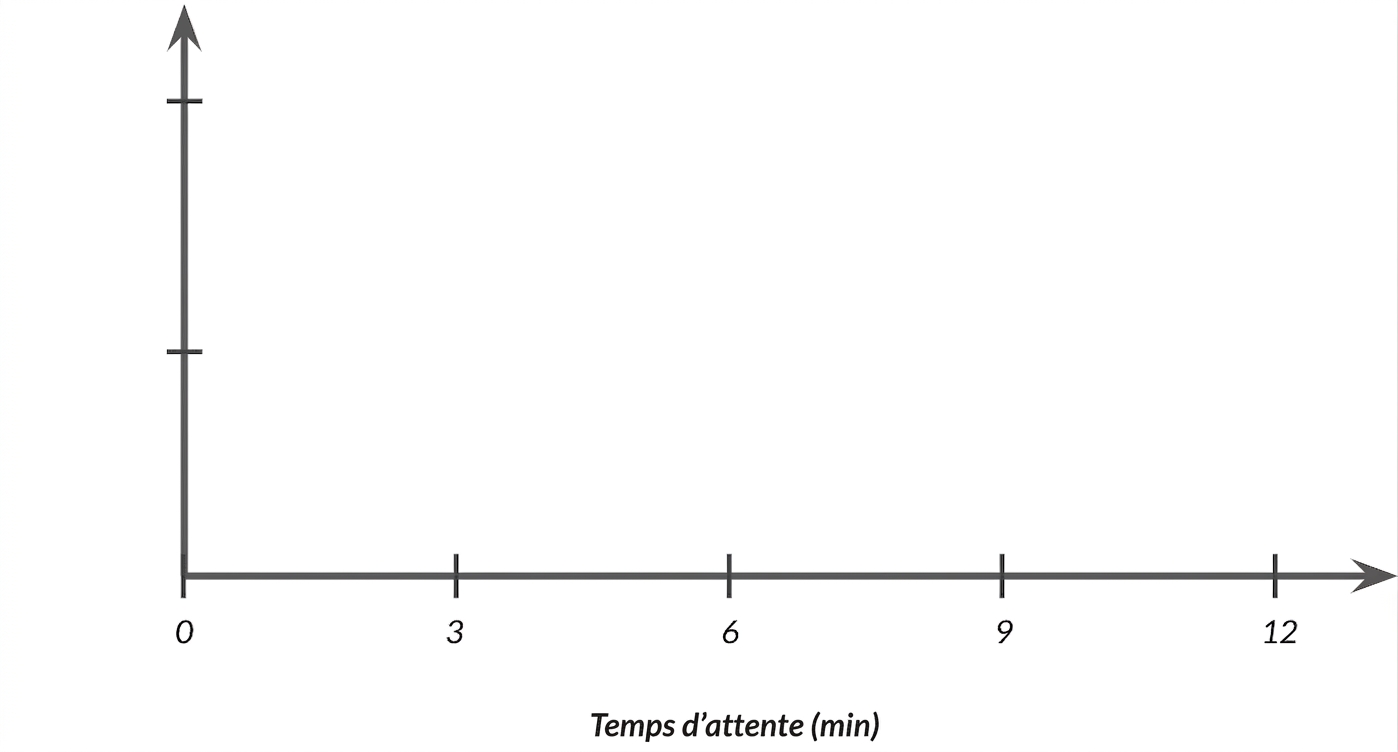 ensemble d'axes avec le temps d'attente sur l'axe des x