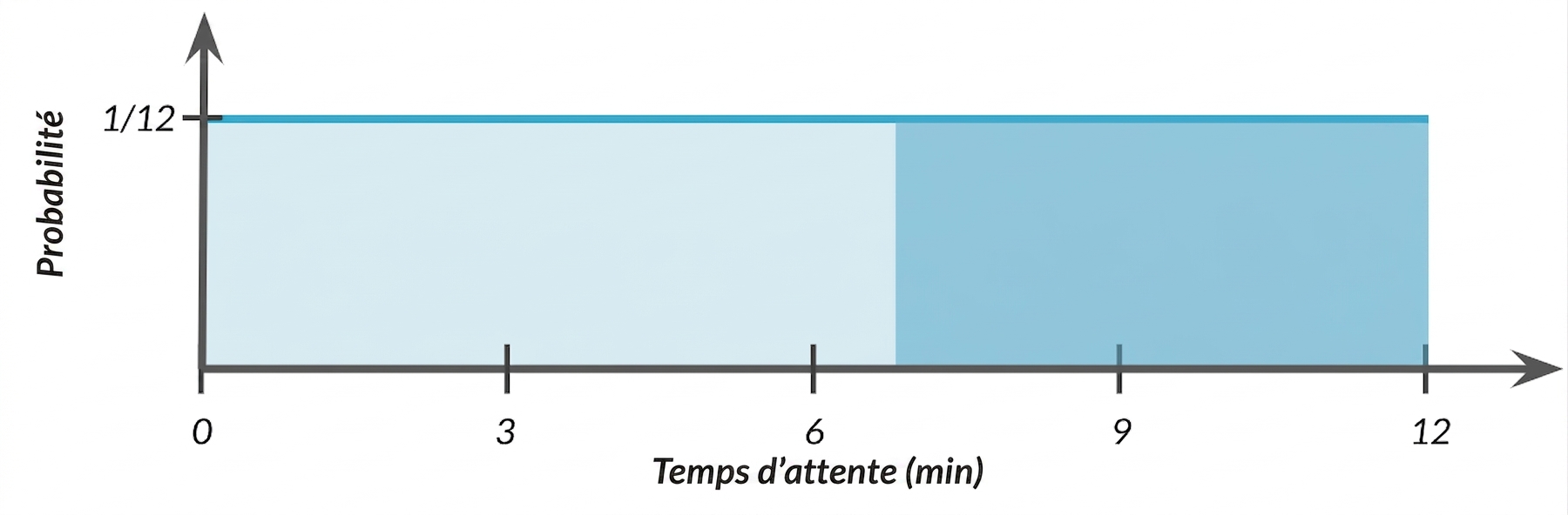 Aire surlignée de 7 à 12