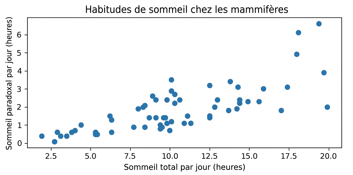 Nuage de points des habitudes de sommeil des mammifères, montrant le sommeil total par jour vs le sommeil REM par jour