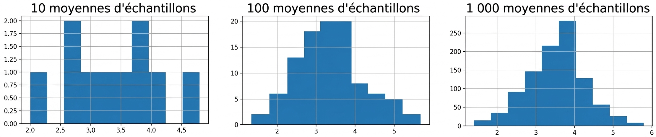 histogrammes de 10, 100 et 1000 moyennes d'échantillon, où un plus grand nombre de moyennes d'échantillon donne une distribution plus en cloche