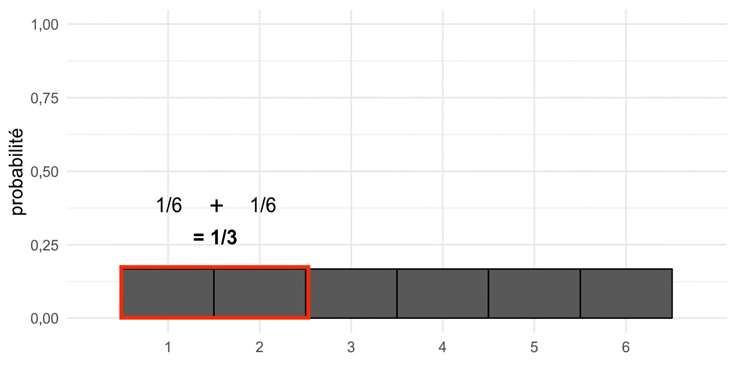 1/6 + 1/6 = 1/3