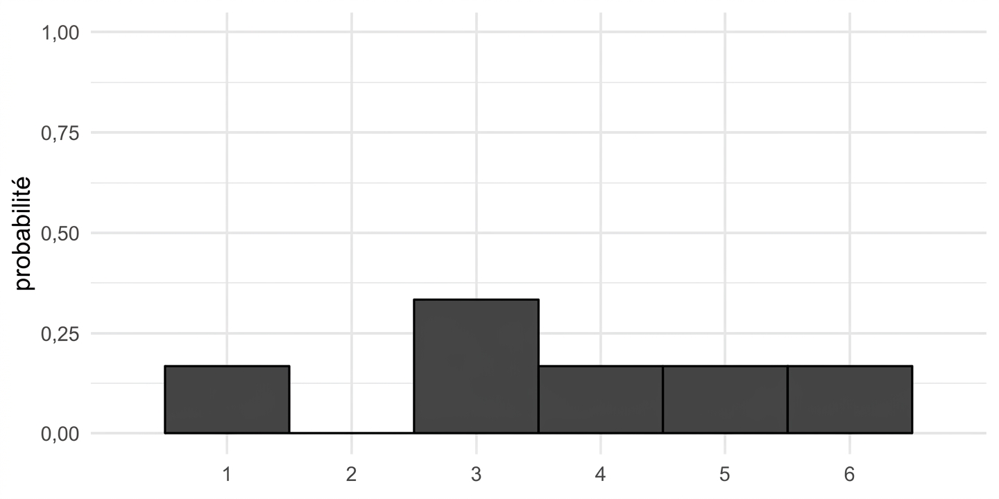 Distribution de probabilités du dé biaisé. Barres pour 1, 4, 5, 6 de hauteur 1/6, barre pour 2 de hauteur 0, barre pour 3 de hauteur 1/3