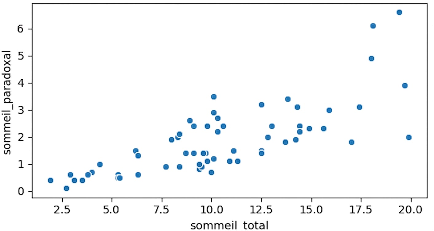 Nuage de points de sleep_rem vs. sleep_total