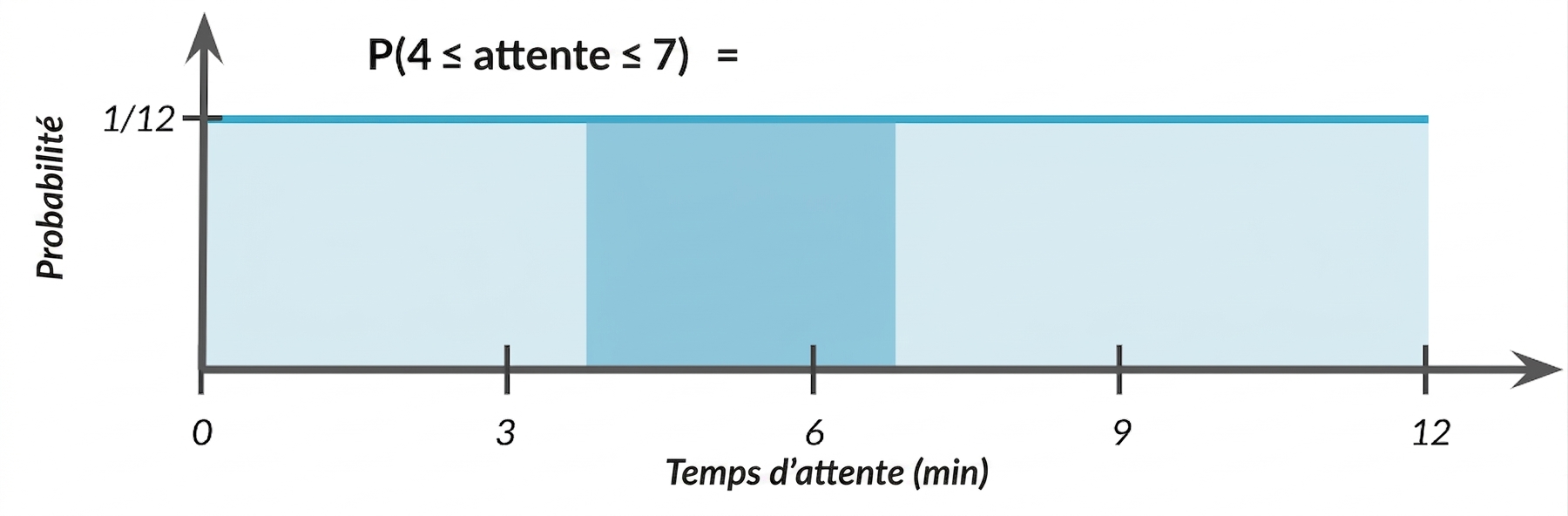 Aire surlignée de 4 à 7