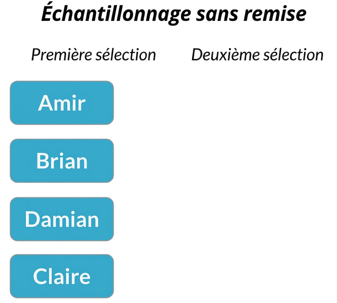 Deux colonnes : première sélection avec Amir, Brian, Claire, Damian. Deuxième sélection vide