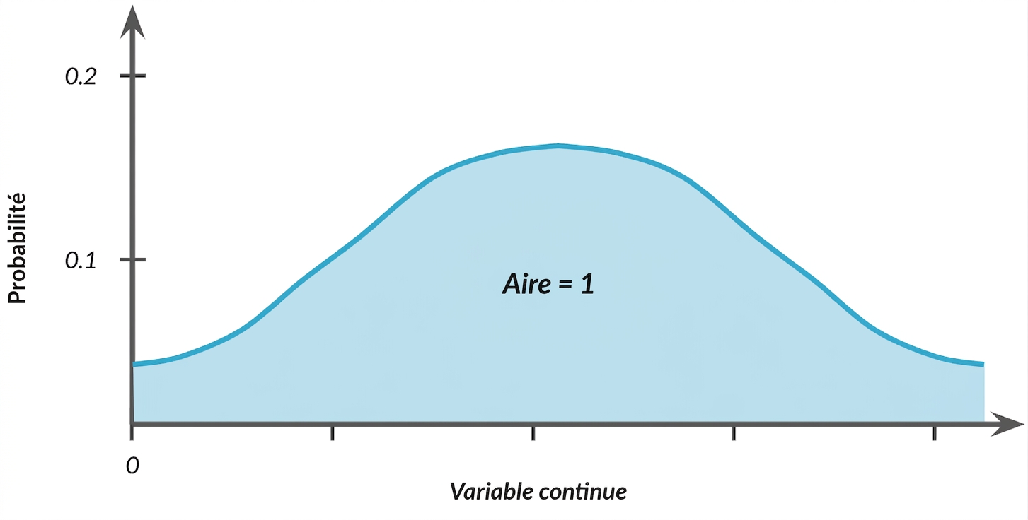 Aire sous la courbe en cloche surlignée avec texte : aire = 1