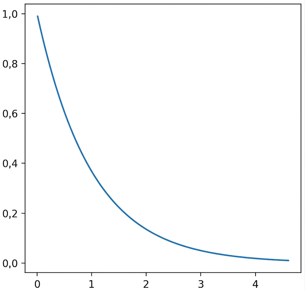 Graphique de la loi exponentielle