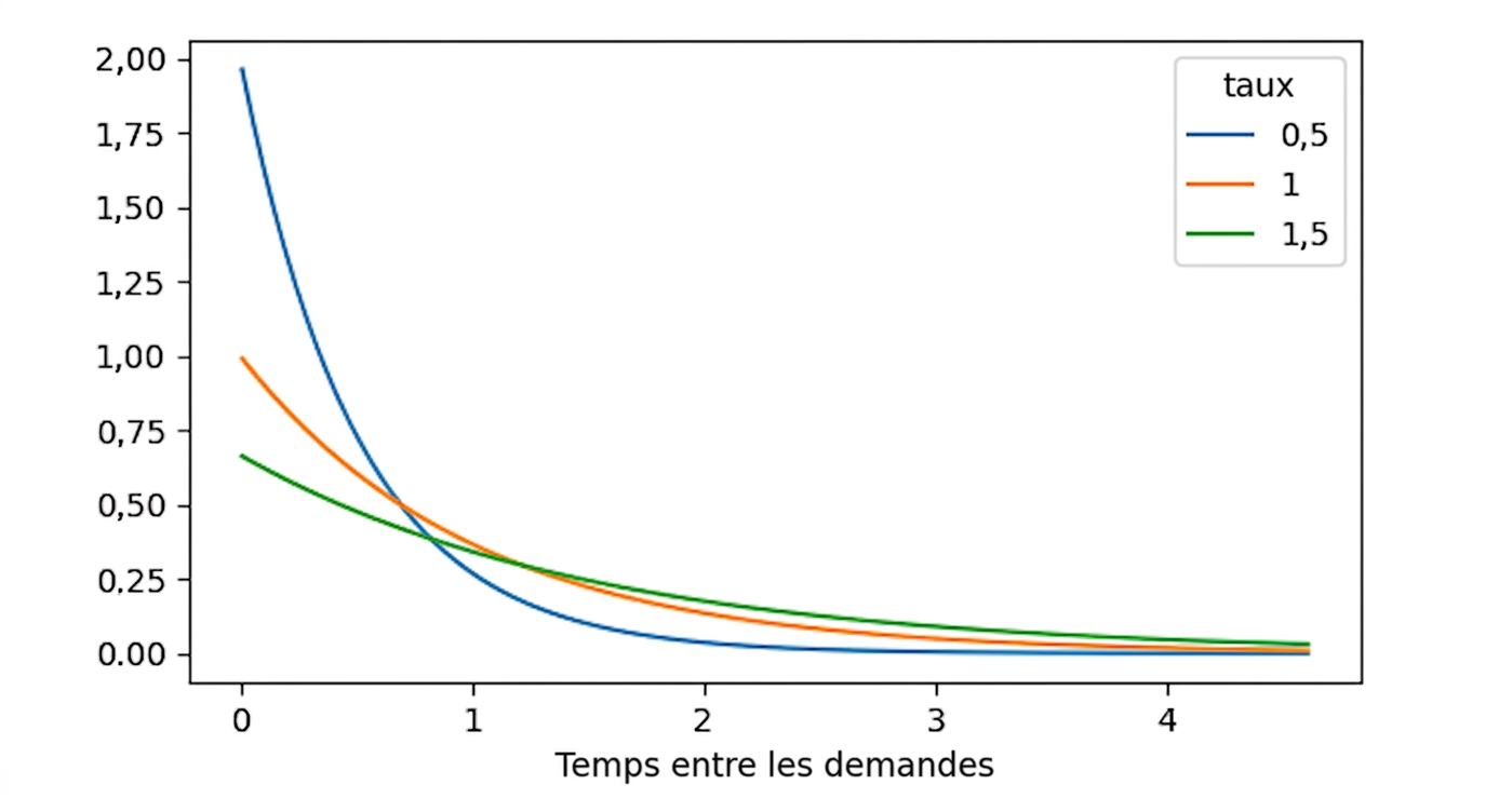 3 distributions exponentielles avec lambda = 0,5, lambda = 1 et lambda = 1,5