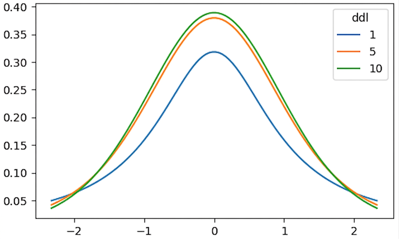 3 distributions t avec df = 1, df = 5 et df = 10