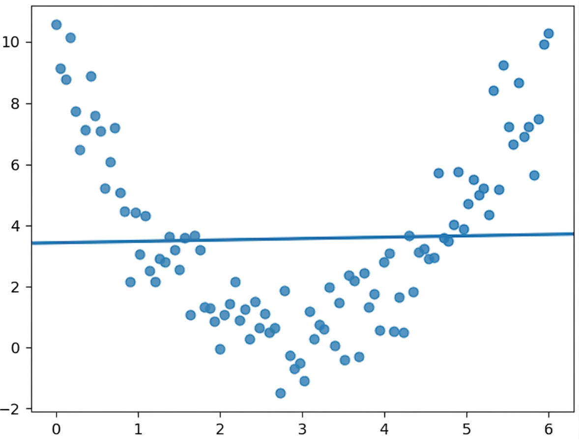 nuage de points avec relation quadratique et tendance linéaire