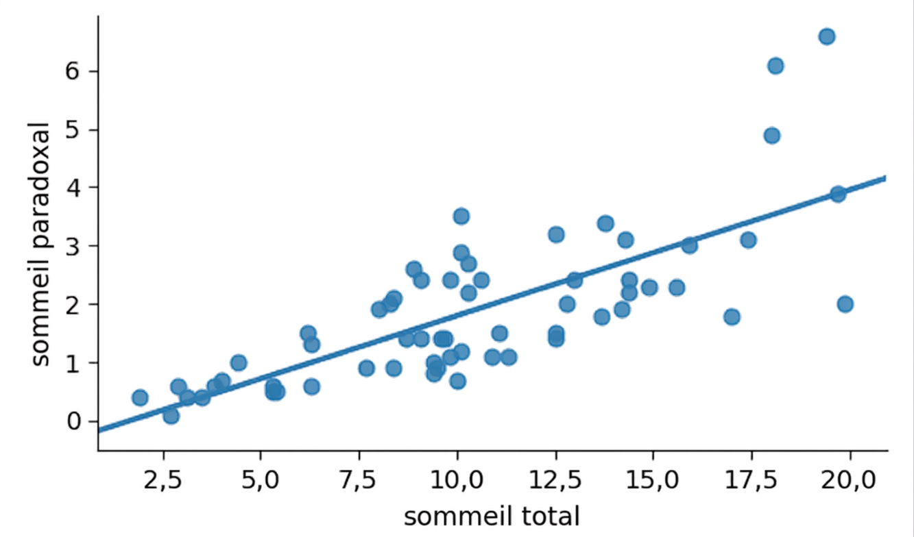 Nuage de points de sleep_rem vs. sleep_total avec ligne de tendance linéaire