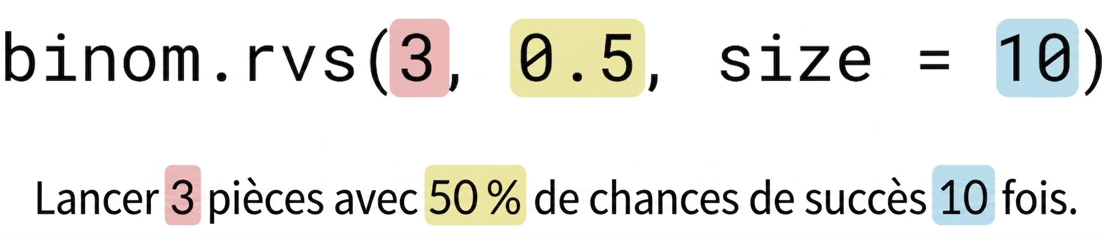 binom.rvs(3, 0.5, size=10) avec 3 en rouge, 0,5 en jaune, 10 en bleu. Texte : Lancer 3 (en rouge) pièces avec 50 % (en jaune) de succès, 10 (en bleu) fois