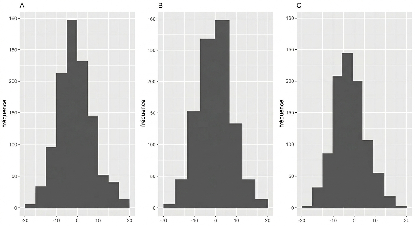 A&nbsp;: distribution en cloche, B&nbsp;: distribution relativement plate, C&nbsp;: beaucoup de petites valeurs, peu de grandes valeurs