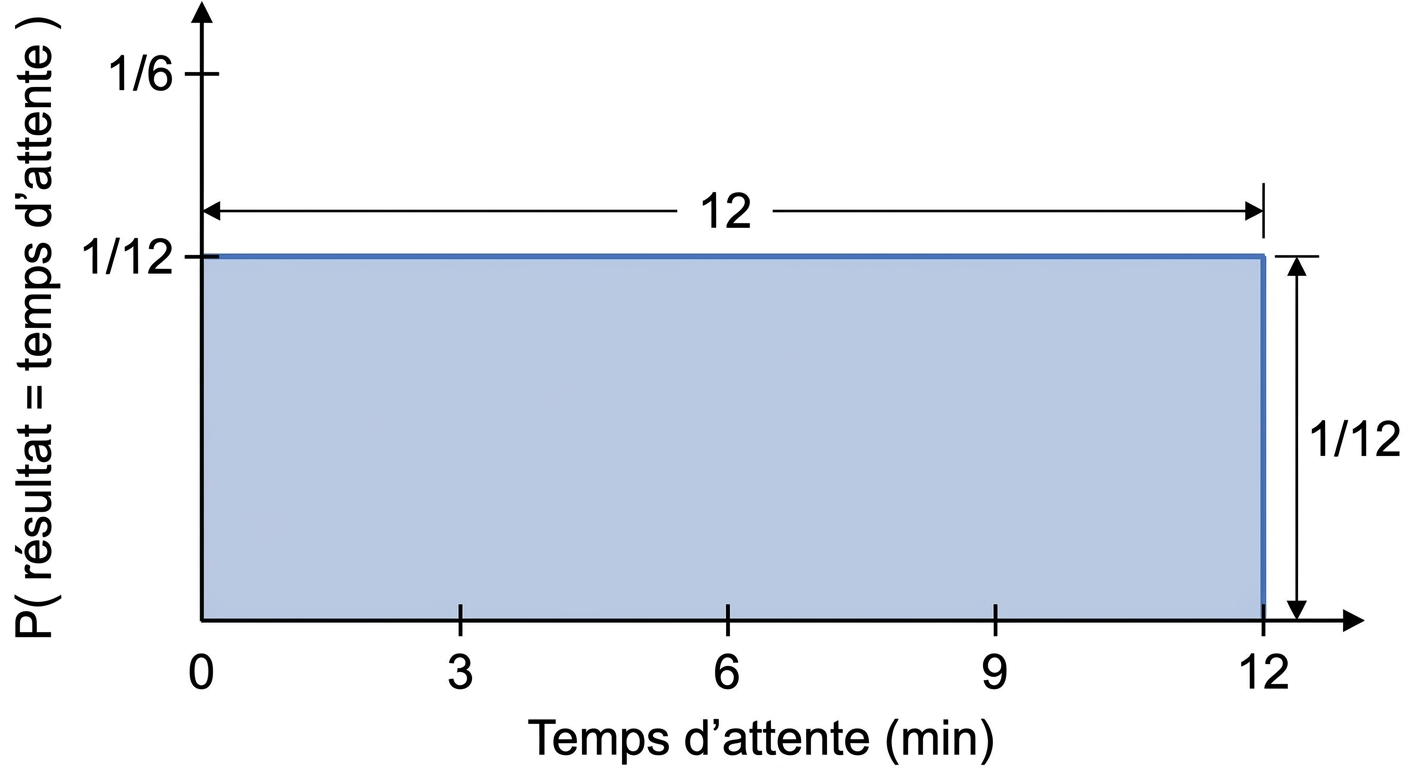 Largeur de la distribution = 1, hauteur = 1/12