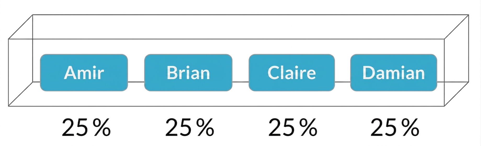 Noms dans une boîte, chacun avec 25 % de probabilité