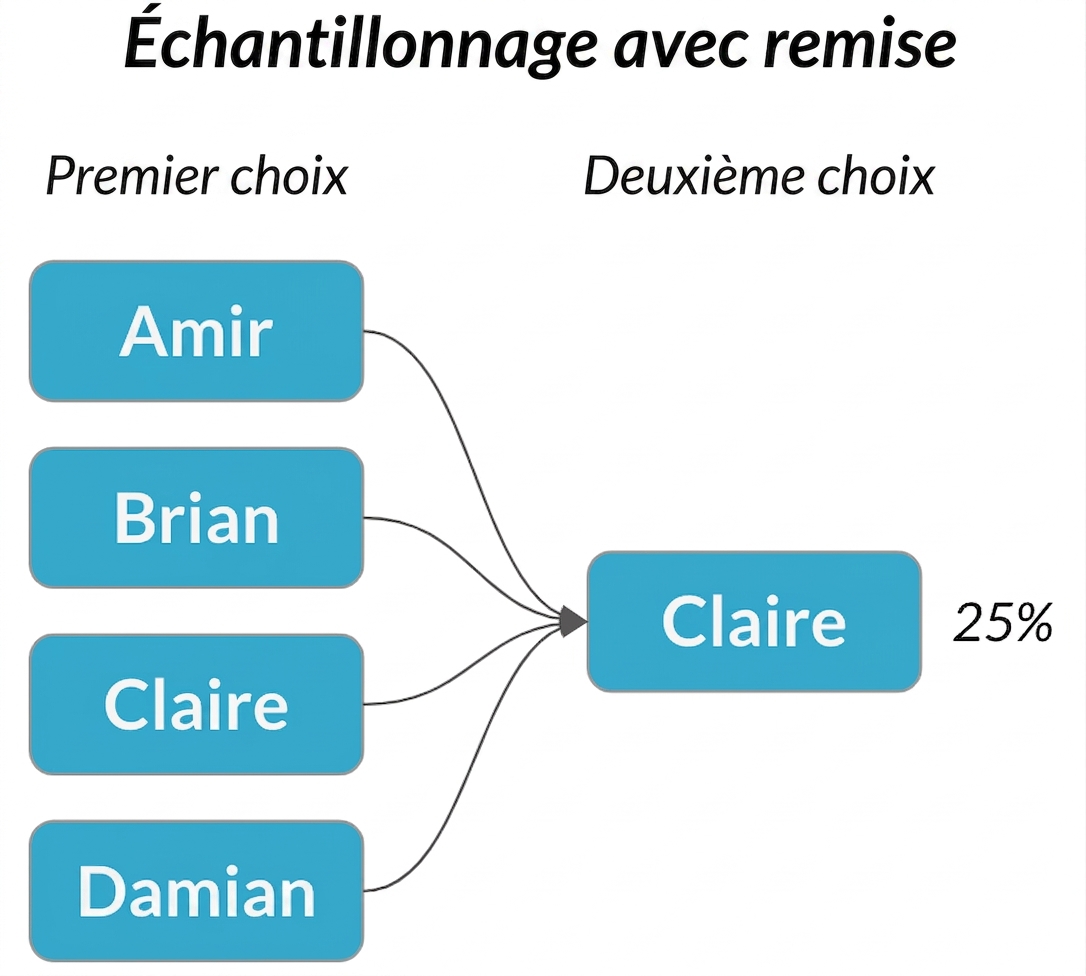 Des flèches de chaque nom de la première colonne pointent vers Claire dans la deuxième, avec probabilité 25 %