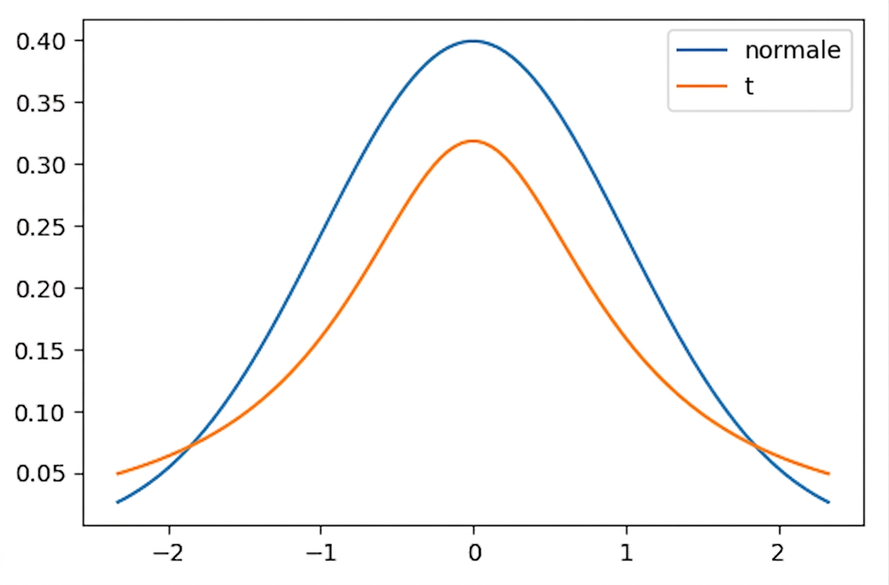Distribution t et normale tracées sur les mêmes axes