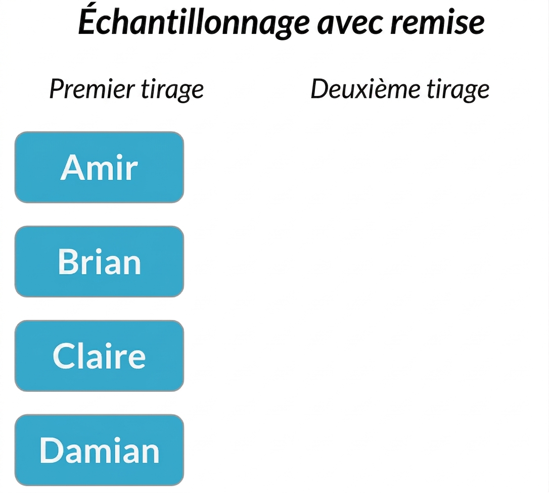 Deux colonnes : première sélection avec Amir, Brian, Claire, Damian. Deuxième sélection vide