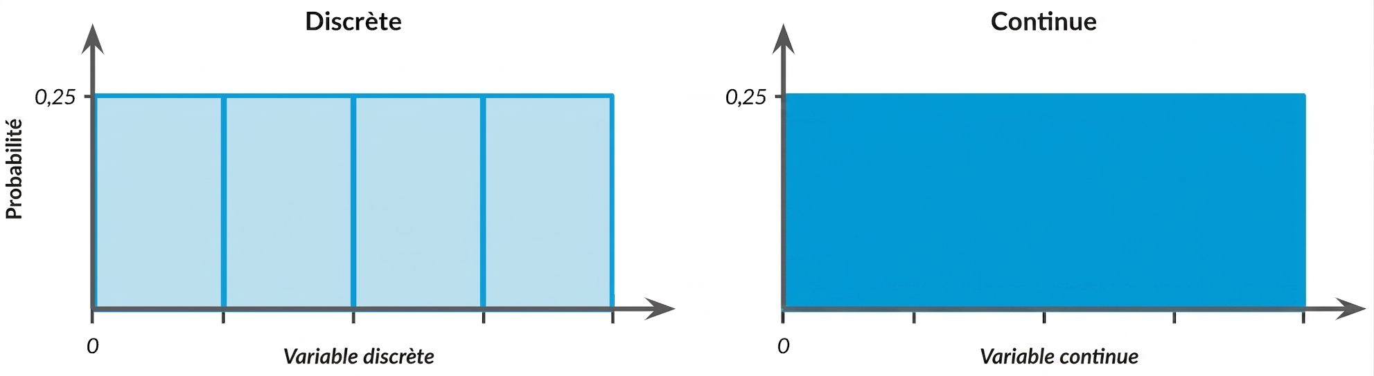 Illustration of discrete and continuous uniform distributions