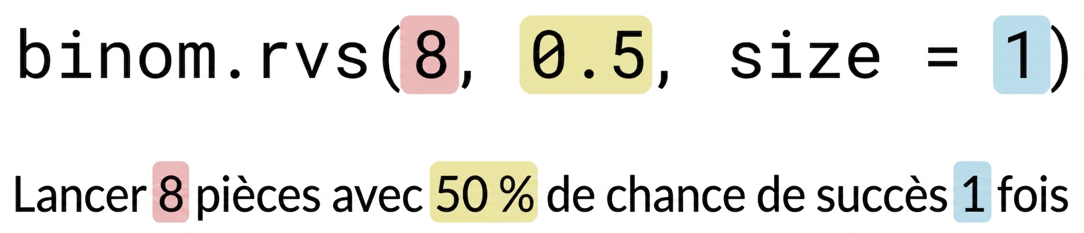 binom.rvs(8, 0.5, size=1) avec 8 en rouge, 0,5 en jaune, 1 en bleu. Texte : Lancer 8 (en rouge) pièces avec 50 % (en jaune) de succès, 1 (en bleu) fois