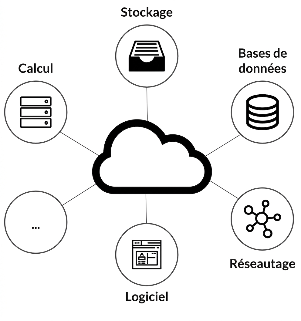 Graphique des services d'infonuagique