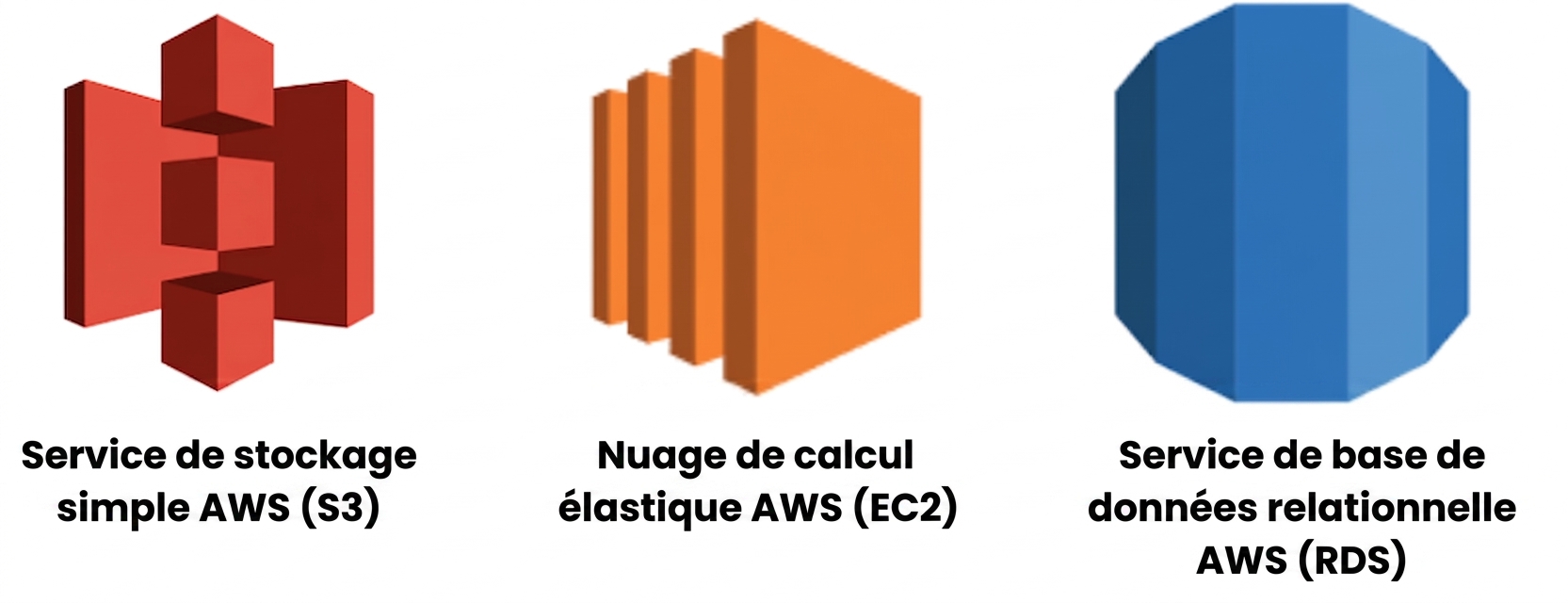 Les trois services infonuagiques d'AWS