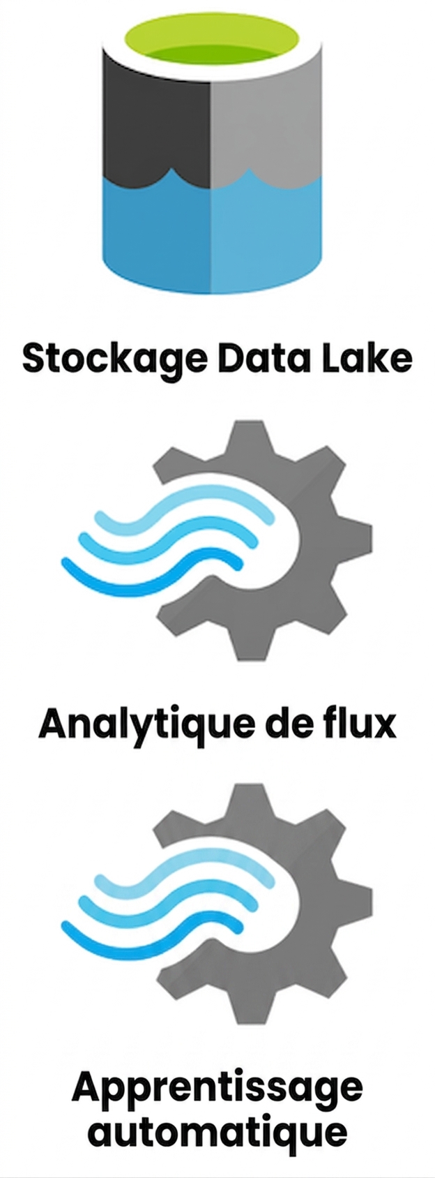 Logos Data Lake Storage et Stream Analytics