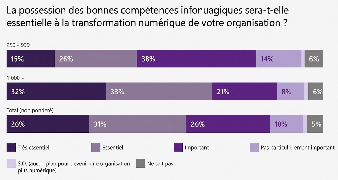 Microsoft Cloud Skills Report