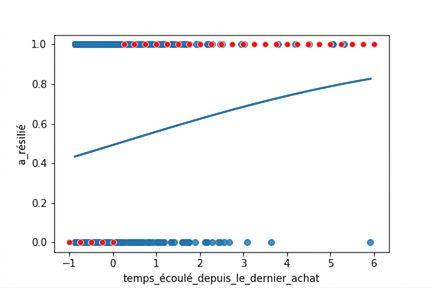Nuage de points de l'attrition selon le temps depuis le dernier achat, avec une courbe logistique. Le graphique est annoté avec les issues les plus probables. Pour un faible temps depuis le dernier achat, l'issue la plus probable est l'absence d'attrition. Pour un temps élevé, l'issue la plus probable est l'attrition.
