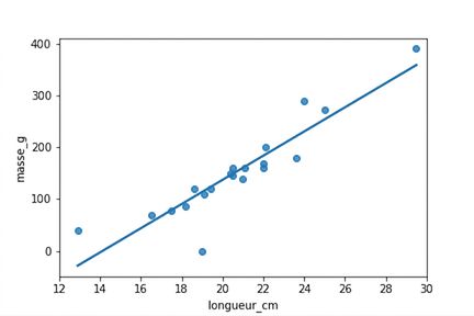 Nuage de points des masses de gardons selon leur longueur avec une ligne de tendance. La plupart des points suivent de près la tendance.