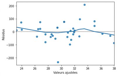 Nuage de points des résidus du modèle des brèmes selon les valeurs ajustées, avec une courbe LOWESS. La courbe reste près de l'axe des x.