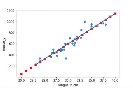 Nuage de points des masses de brèmes selon leur longueur, avec une tendance linéaire. Le graphique est annoté avec les points calculés via predict(). Ces points suivent exactement la droite.