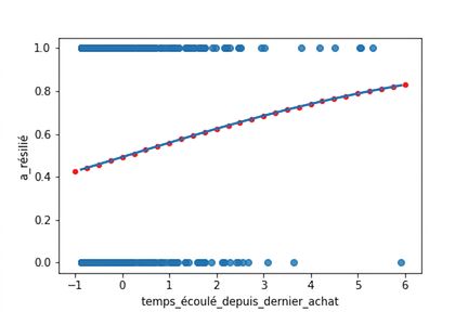 Nuage de points de l'attrition selon le temps depuis le dernier achat, avec une courbe logistique. Le graphique est annoté avec les résultats de predict(), qui suivent exactement la courbe.