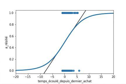 Le même nuage de points avec les deux courbes. En dézoomant, la courbe logistique reste toujours entre 0 et 1 pour l'attrition.