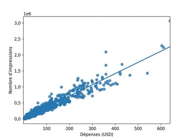 Nuage de points du nombre d'impressions selon les dépenses publicitaires, avec ligne de tendance. La plupart des points sont tassés en bas à gauche.