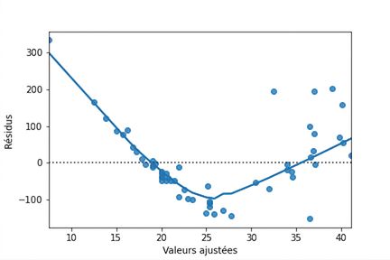 Nuage de points des résidus du modèle des perches selon les valeurs ajustées, avec une courbe LOWESS. La courbe forme un V.