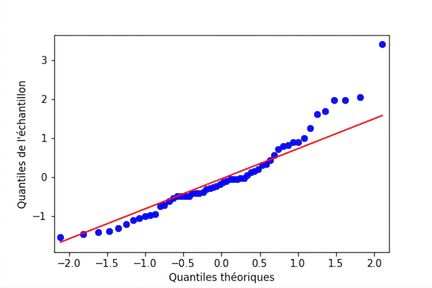 Diagramme Q-Q des résidus normalisés du modèle des perches selon les quantiles théoriques. Les points suivent peu la ligne d'égalité, surtout à droite du graphique.