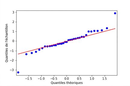 Diagramme Q-Q des résidus normalisés du modèle des brèmes selon les quantiles théoriques. Les points suivent de près la ligne d'égalité, sauf deux valeurs aberrantes.